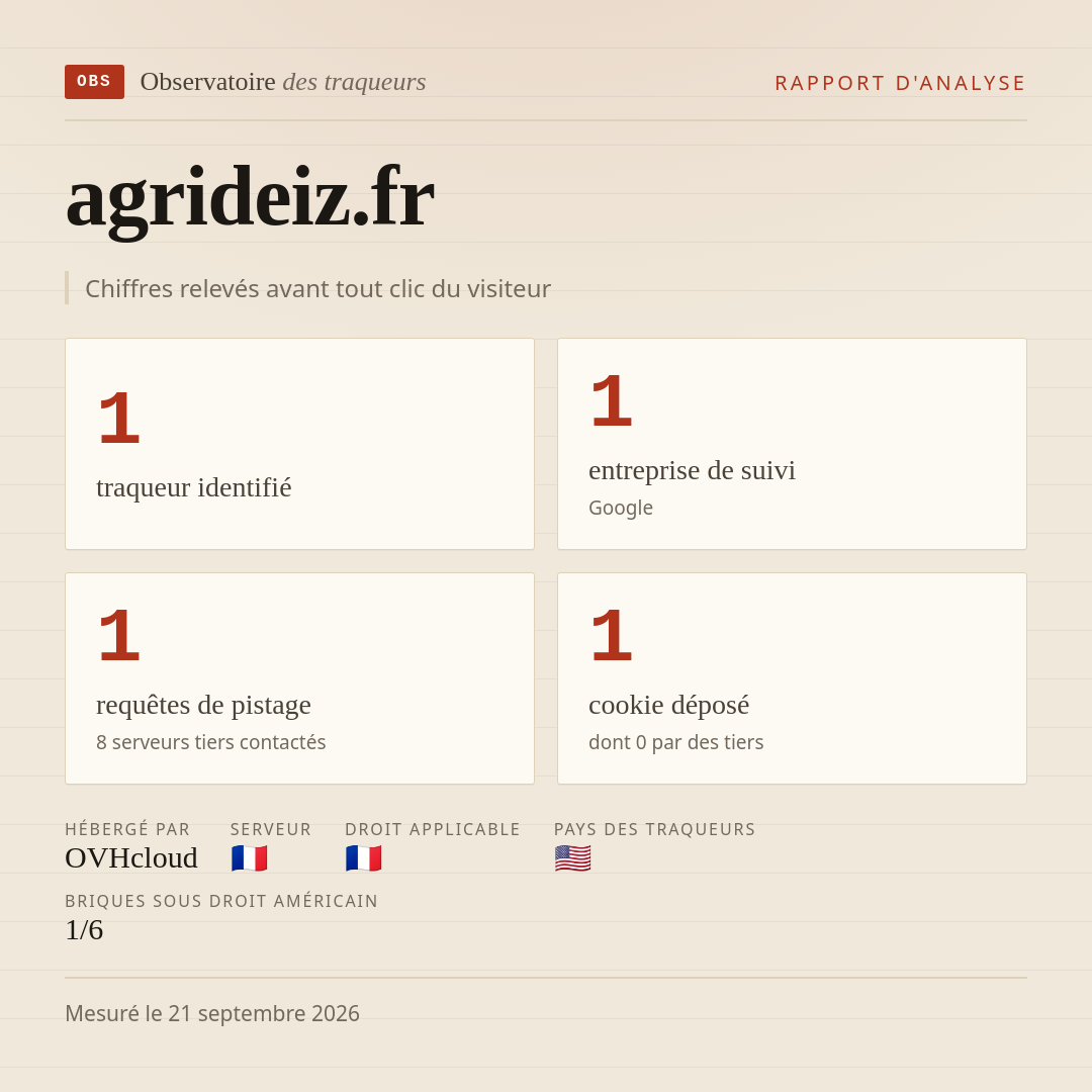 agrideiz.fr : 1 traqueur identifié, 1 entreprise de suivi, 1 requêtes de pistage. Chiffres relevés avant tout clic du visiteur.