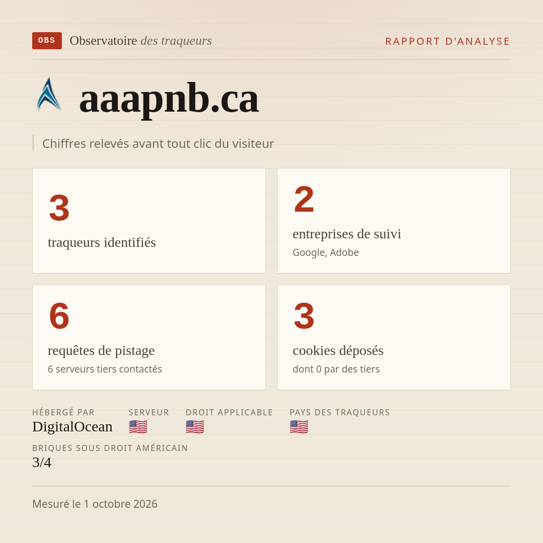 aaapnb.ca : 3 traqueurs identifiés, 2 entreprises de suivi, 6 requêtes de pistage. Chiffres relevés avant tout clic du visiteur.