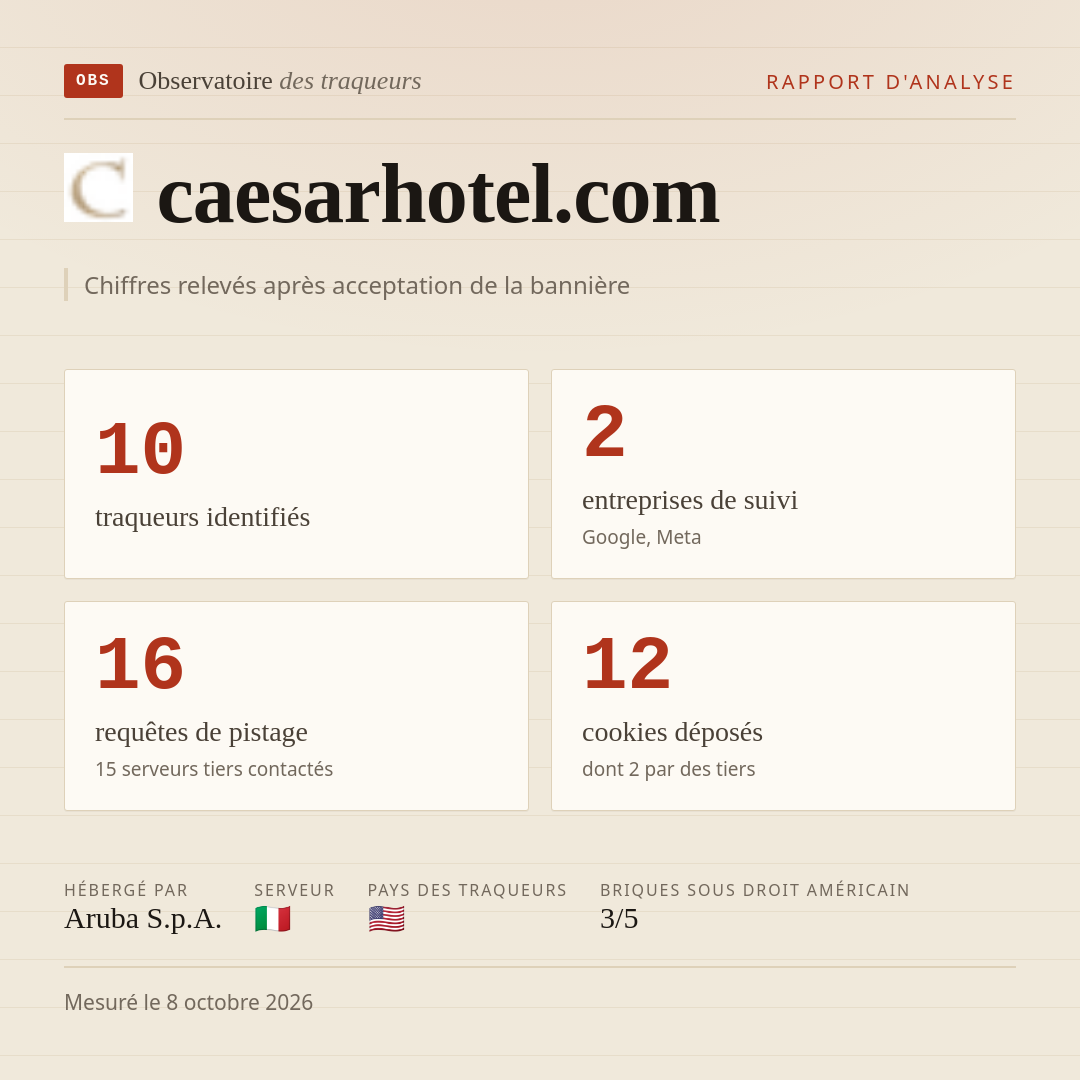 caesarhotel.com : 10 traqueurs identifiés, 2 entreprises de suivi, 16 requêtes de pistage. Chiffres relevés après acceptation de la bannière.