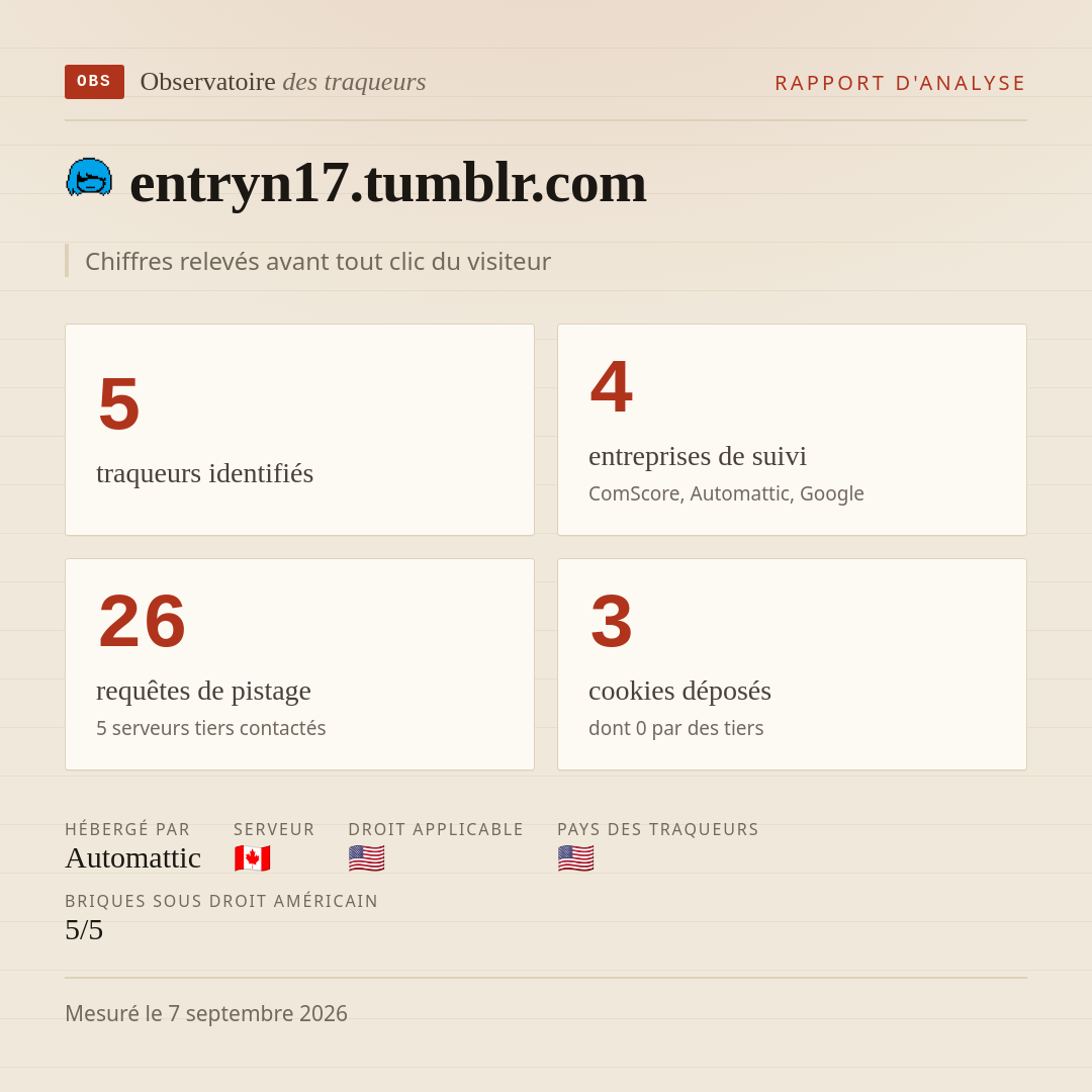 entryn17.tumblr.com : 5 traqueurs identifiés, 4 entreprises de suivi, 26 requêtes de pistage. Chiffres relevés avant tout clic du visiteur.