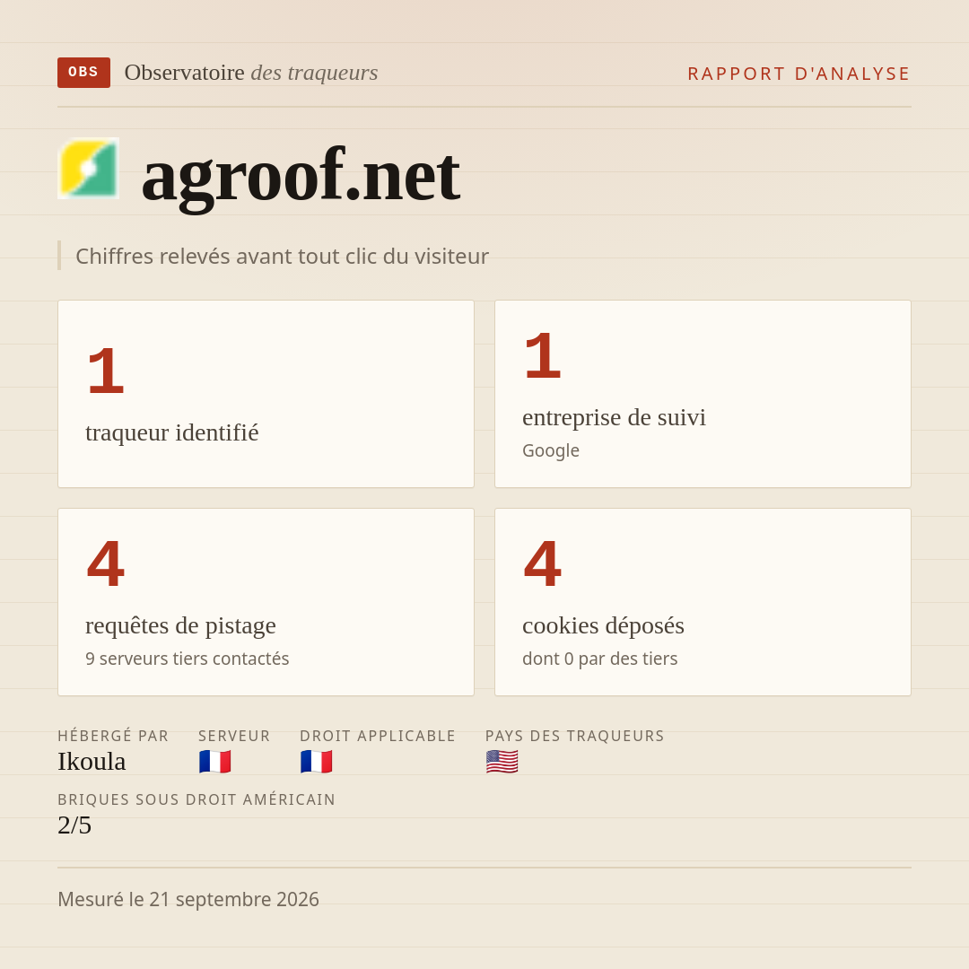 agroof.net : 1 traqueur identifié, 1 entreprise de suivi, 4 requêtes de pistage. Chiffres relevés avant tout clic du visiteur.