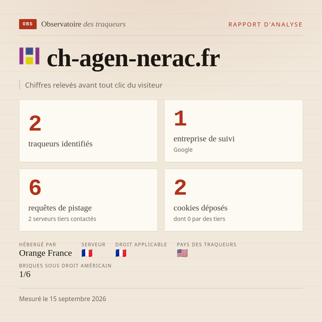 ch-agen-nerac.fr : 2 traqueurs identifiés, 1 entreprise de suivi, 6 requêtes de pistage. Chiffres relevés avant tout clic du visiteur.