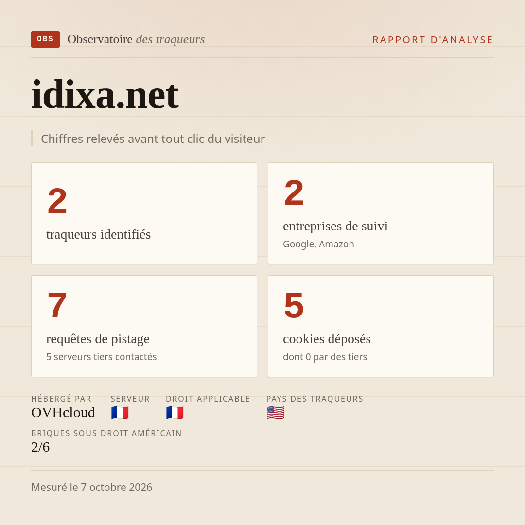 idixa.net : 2 traqueurs identifiés, 2 entreprises de suivi, 7 requêtes de pistage. Chiffres relevés avant tout clic du visiteur.