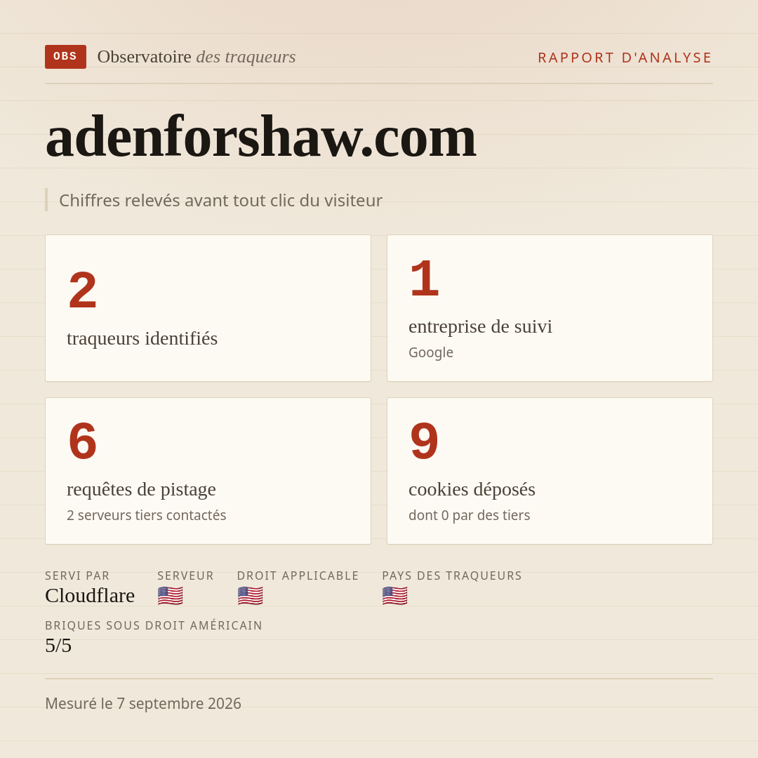 adenforshaw.com : 2 traqueurs identifiés, 1 entreprise de suivi, 6 requêtes de pistage. Chiffres relevés avant tout clic du visiteur.