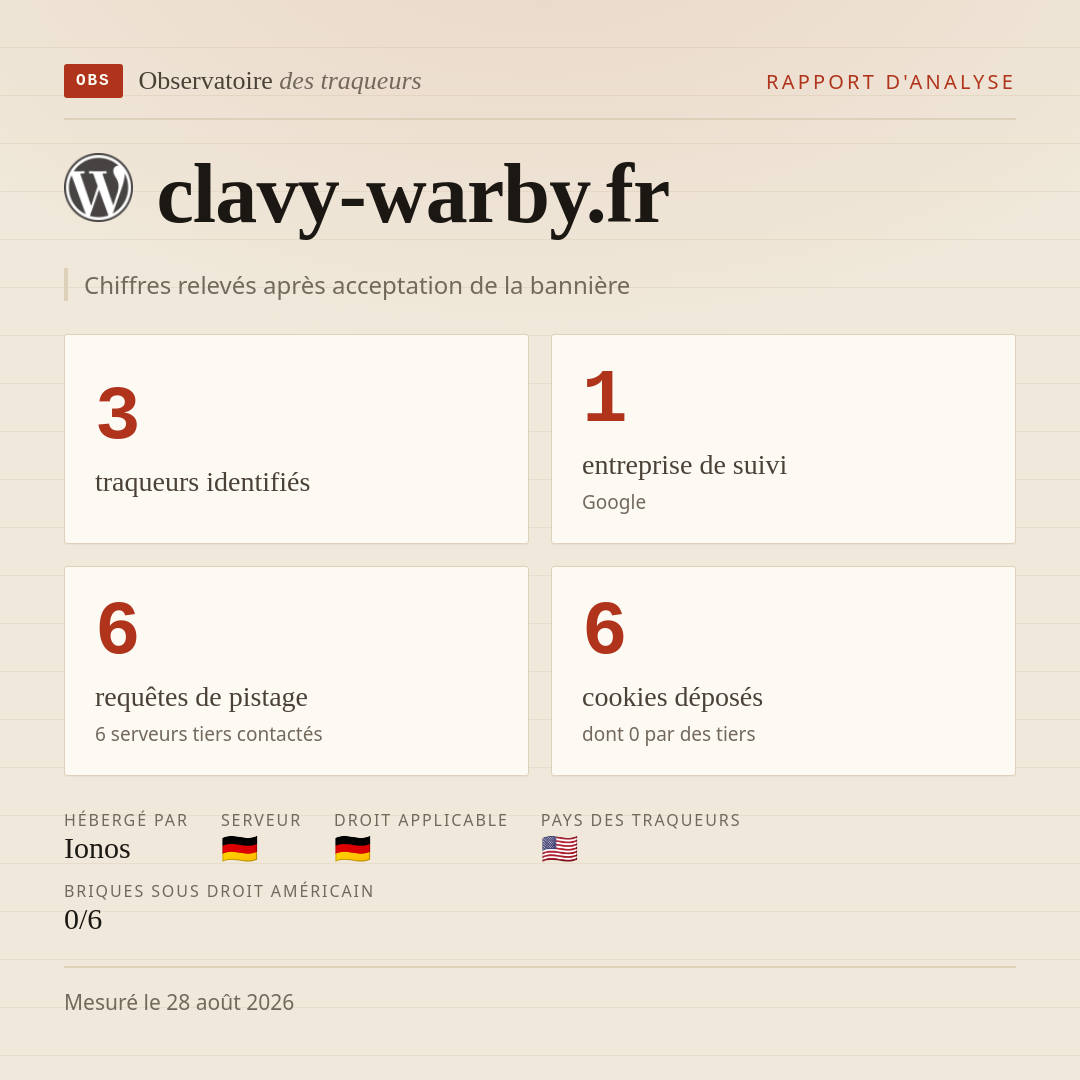 clavy-warby.fr : 3 traqueurs identifiés, 1 entreprise de suivi, 6 requêtes de pistage. Chiffres relevés après acceptation de la bannière.