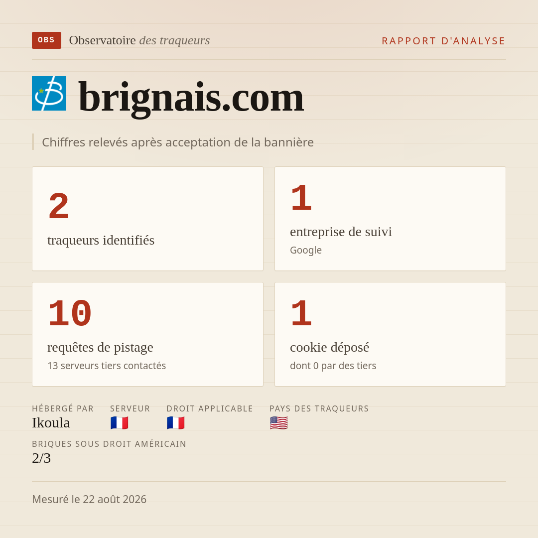 brignais.com : 2 traqueurs identifiés, 1 entreprise de suivi, 10 requêtes de pistage. Chiffres relevés après acceptation de la bannière.