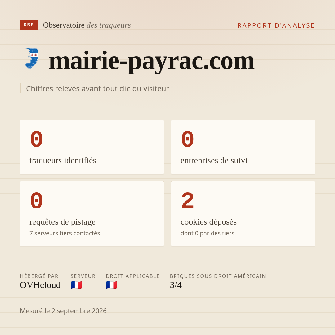 mairie-payrac.com : 0 traqueurs identifiés, 0 entreprises de suivi, 0 requêtes de pistage. Chiffres relevés avant tout clic du visiteur.
