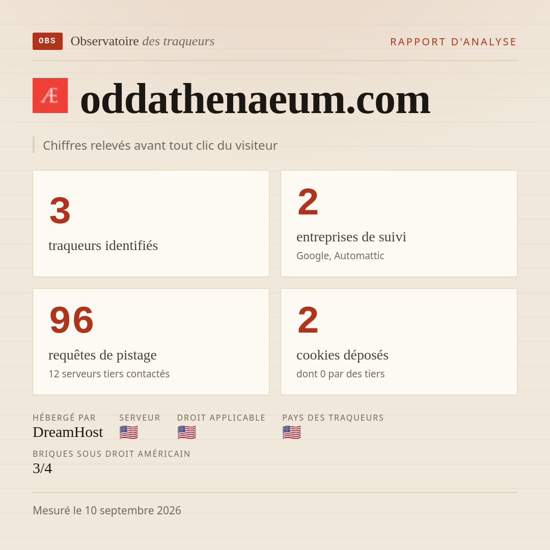 oddathenaeum.com : 3 traqueurs identifiés, 2 entreprises de suivi, 96 requêtes de pistage. Chiffres relevés avant tout clic du visiteur.