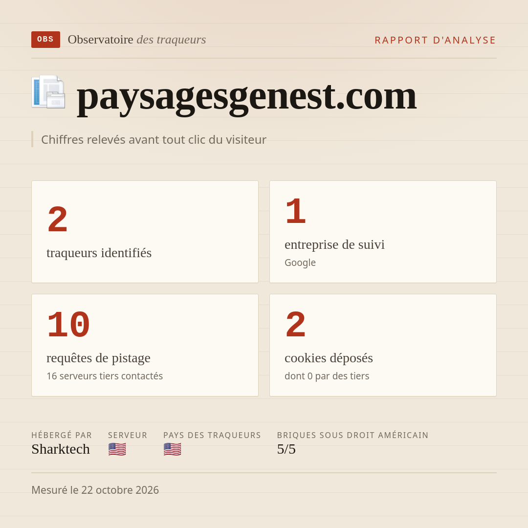 paysagesgenest.com : 2 traqueurs identifiés, 1 entreprise de suivi, 10 requêtes de pistage. Chiffres relevés avant tout clic du visiteur.