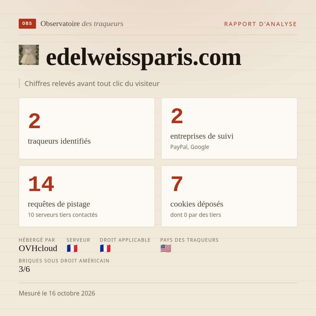 edelweissparis.com : 2 traqueurs identifiés, 2 entreprises de suivi, 14 requêtes de pistage. Chiffres relevés avant tout clic du visiteur.