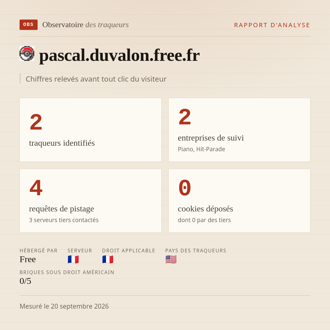 pascal.duvalon.free.fr : 2 traqueurs identifiés, 2 entreprises de suivi, 4 requêtes de pistage. Chiffres relevés avant tout clic du visiteur.