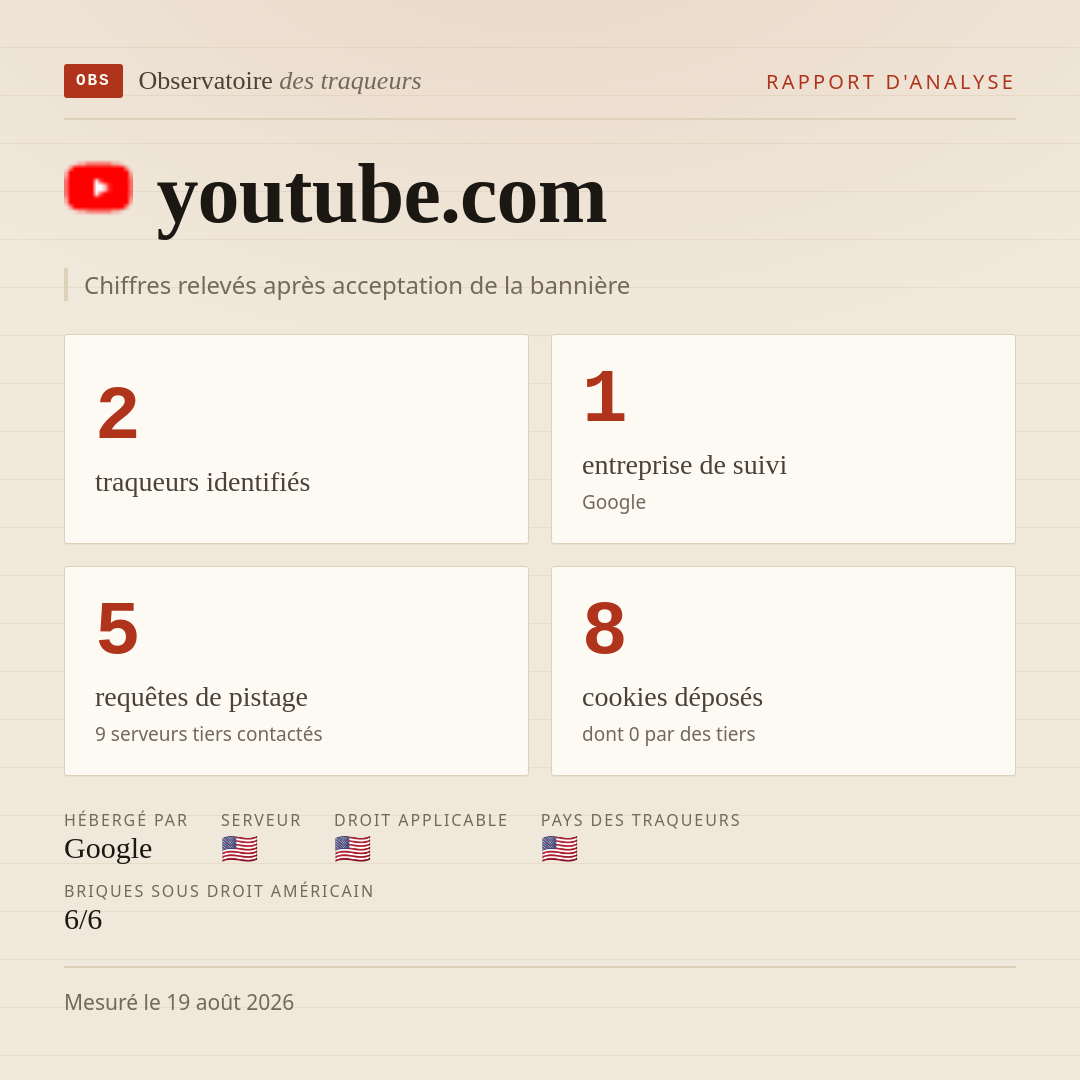 youtube.com : 2 traqueurs identifiés, 1 entreprise de suivi, 5 requêtes de pistage. Chiffres relevés après acceptation de la bannière.