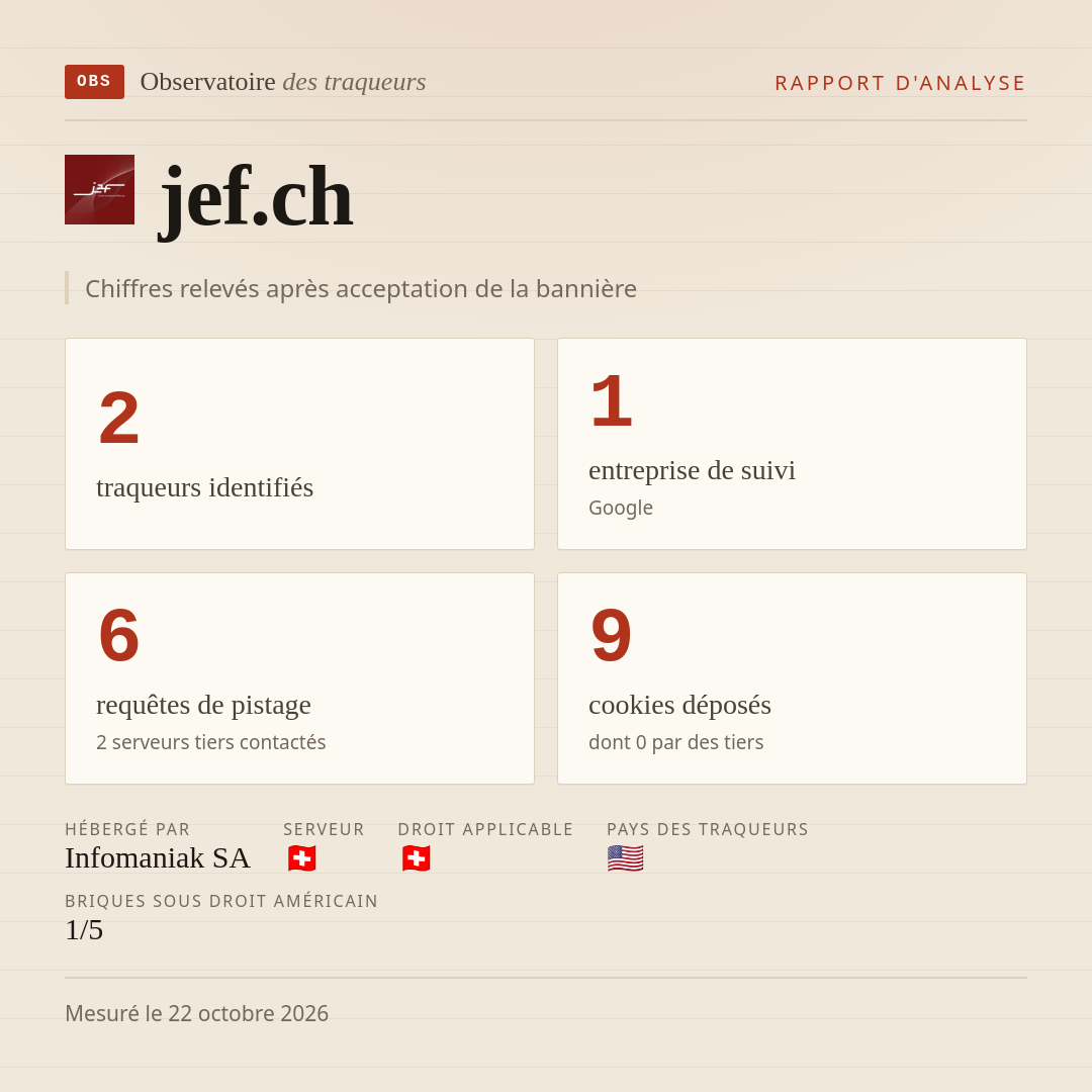 jef.ch : 2 traqueurs identifiés, 1 entreprise de suivi, 6 requêtes de pistage. Chiffres relevés après acceptation de la bannière.