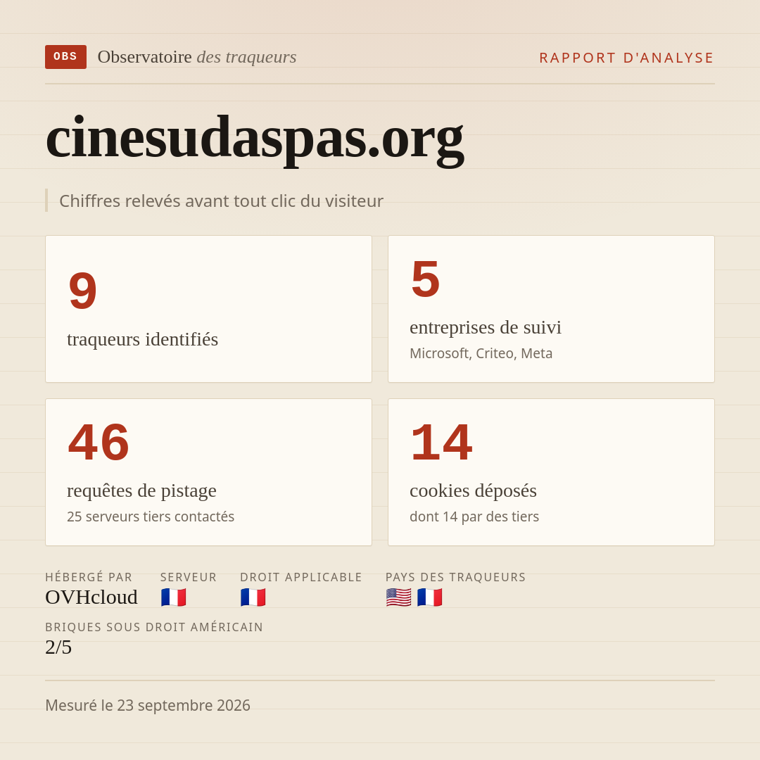 cinesudaspas.org : 9 traqueurs identifiés, 5 entreprises de suivi, 46 requêtes de pistage. Chiffres relevés avant tout clic du visiteur.