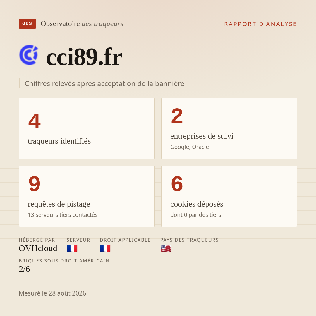 cci89.fr : 4 traqueurs identifiés, 2 entreprises de suivi, 9 requêtes de pistage. Chiffres relevés après acceptation de la bannière.