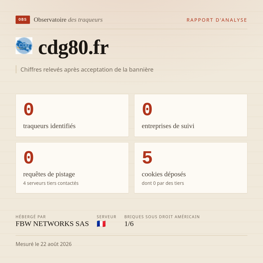 cdg80.fr : 0 traqueurs identifiés, 0 entreprises de suivi, 0 requêtes de pistage. Chiffres relevés après acceptation de la bannière.