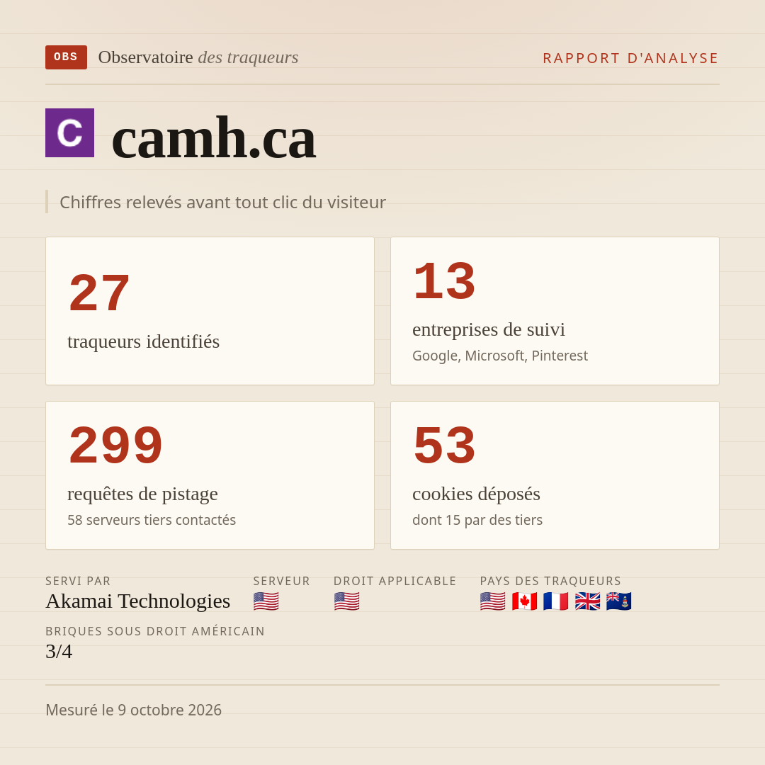 camh.ca : 27 traqueurs identifiés, 13 entreprises de suivi, 299 requêtes de pistage. Chiffres relevés avant tout clic du visiteur.