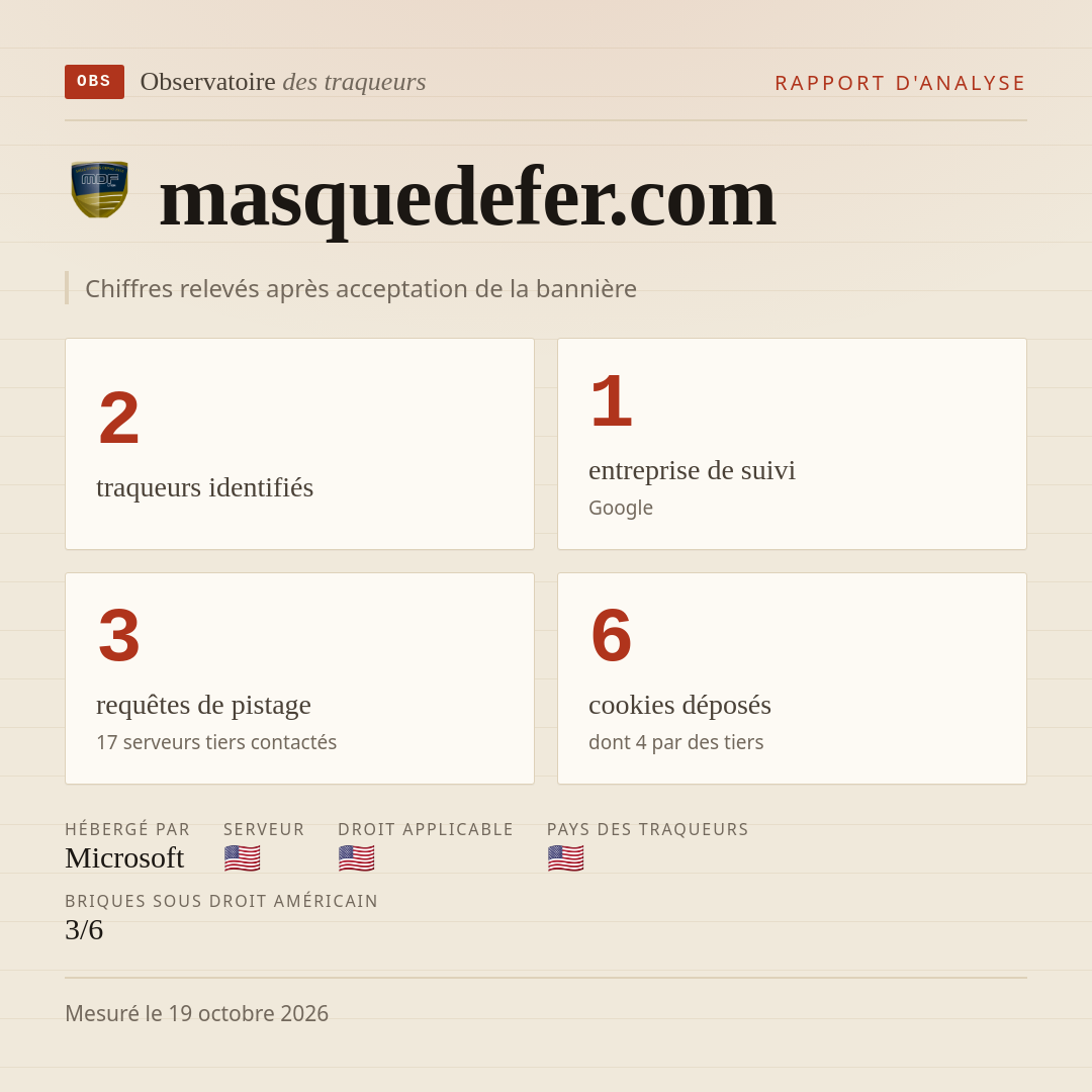 masquedefer.com : 2 traqueurs identifiés, 1 entreprise de suivi, 3 requêtes de pistage. Chiffres relevés après acceptation de la bannière.