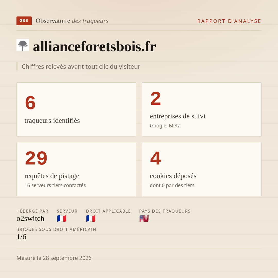 allianceforetsbois.fr : 6 traqueurs identifiés, 2 entreprises de suivi, 29 requêtes de pistage. Chiffres relevés avant tout clic du visiteur.