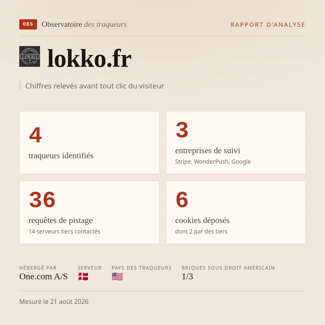 lokko.fr : 4 traqueurs identifiés, 3 entreprises de suivi, 36 requêtes de pistage. Chiffres relevés avant tout clic du visiteur.