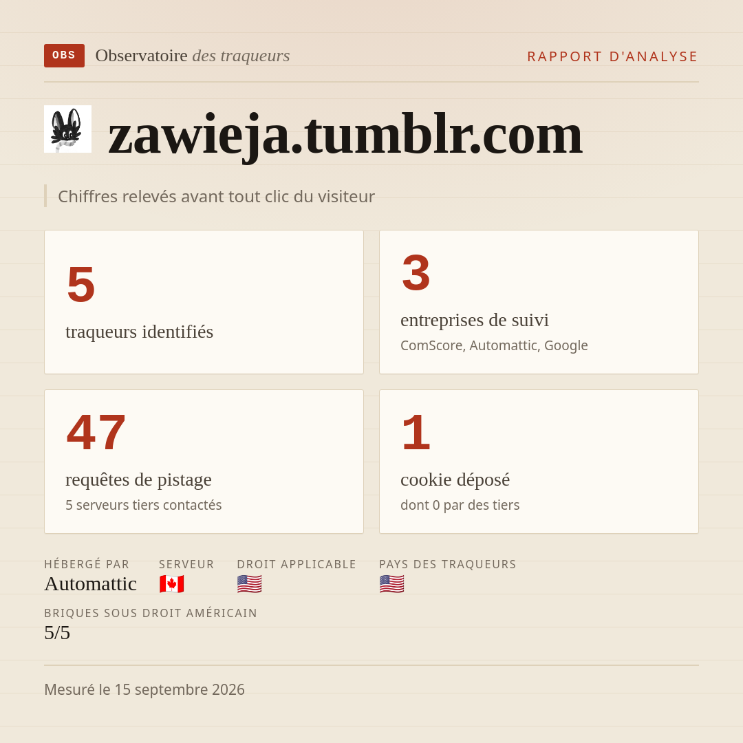 zawieja.tumblr.com : 5 traqueurs identifiés, 3 entreprises de suivi, 47 requêtes de pistage. Chiffres relevés avant tout clic du visiteur.