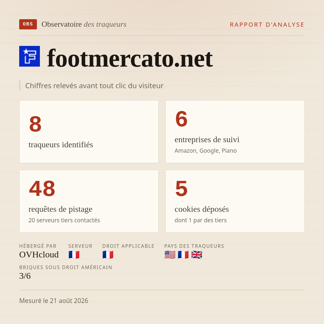 footmercato.net : 8 traqueurs identifiés, 6 entreprises de suivi, 48 requêtes de pistage. Chiffres relevés avant tout clic du visiteur.