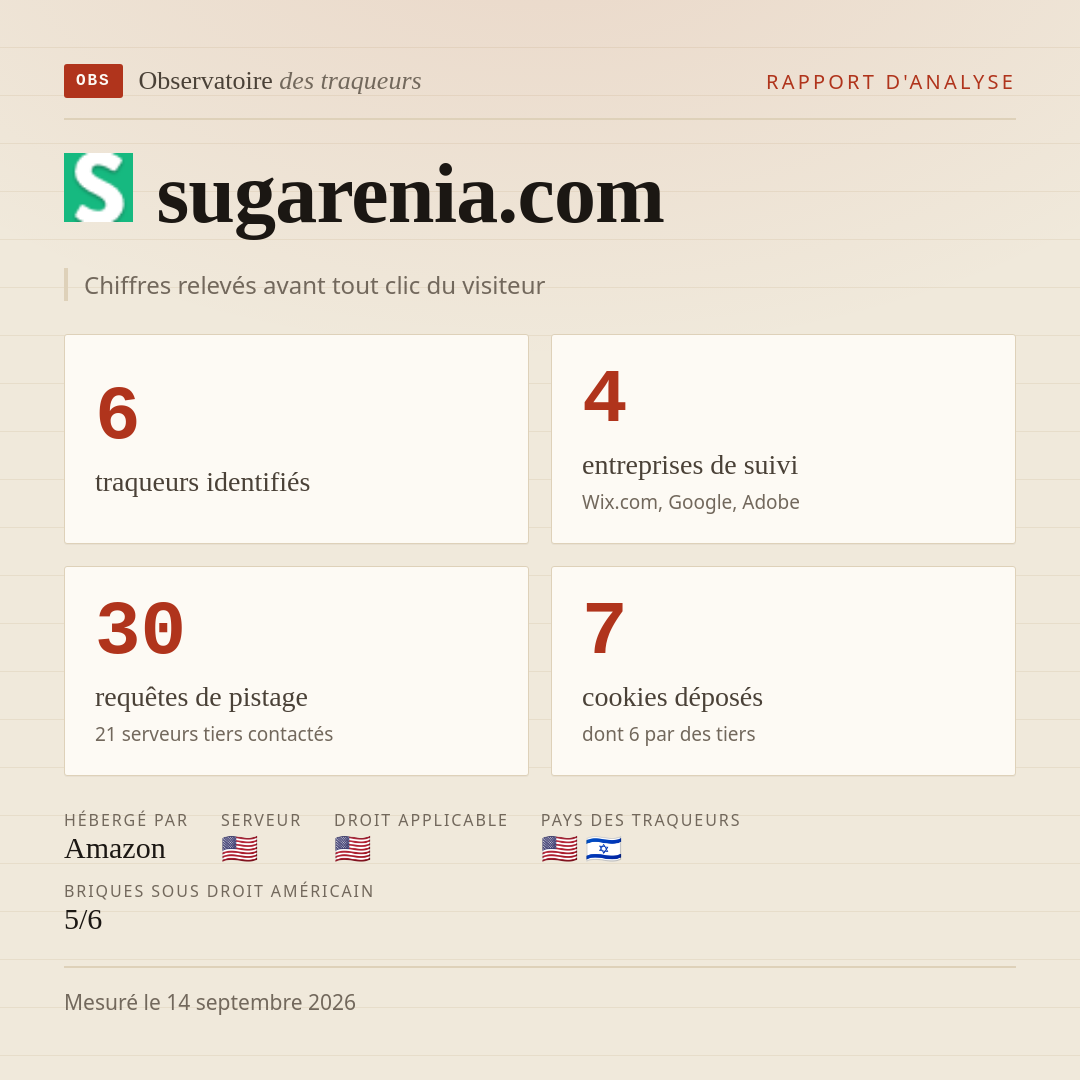 sugarenia.com : 6 traqueurs identifiés, 4 entreprises de suivi, 30 requêtes de pistage. Chiffres relevés avant tout clic du visiteur.