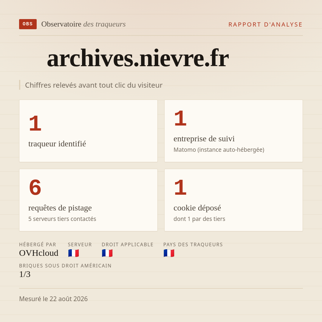 archives.nievre.fr : 1 traqueur identifié, 1 entreprise de suivi, 6 requêtes de pistage. Chiffres relevés avant tout clic du visiteur.