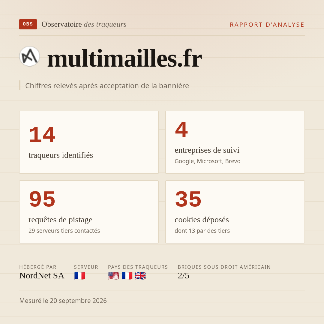 multimailles.fr : 14 traqueurs identifiés, 4 entreprises de suivi, 95 requêtes de pistage. Chiffres relevés après acceptation de la bannière.