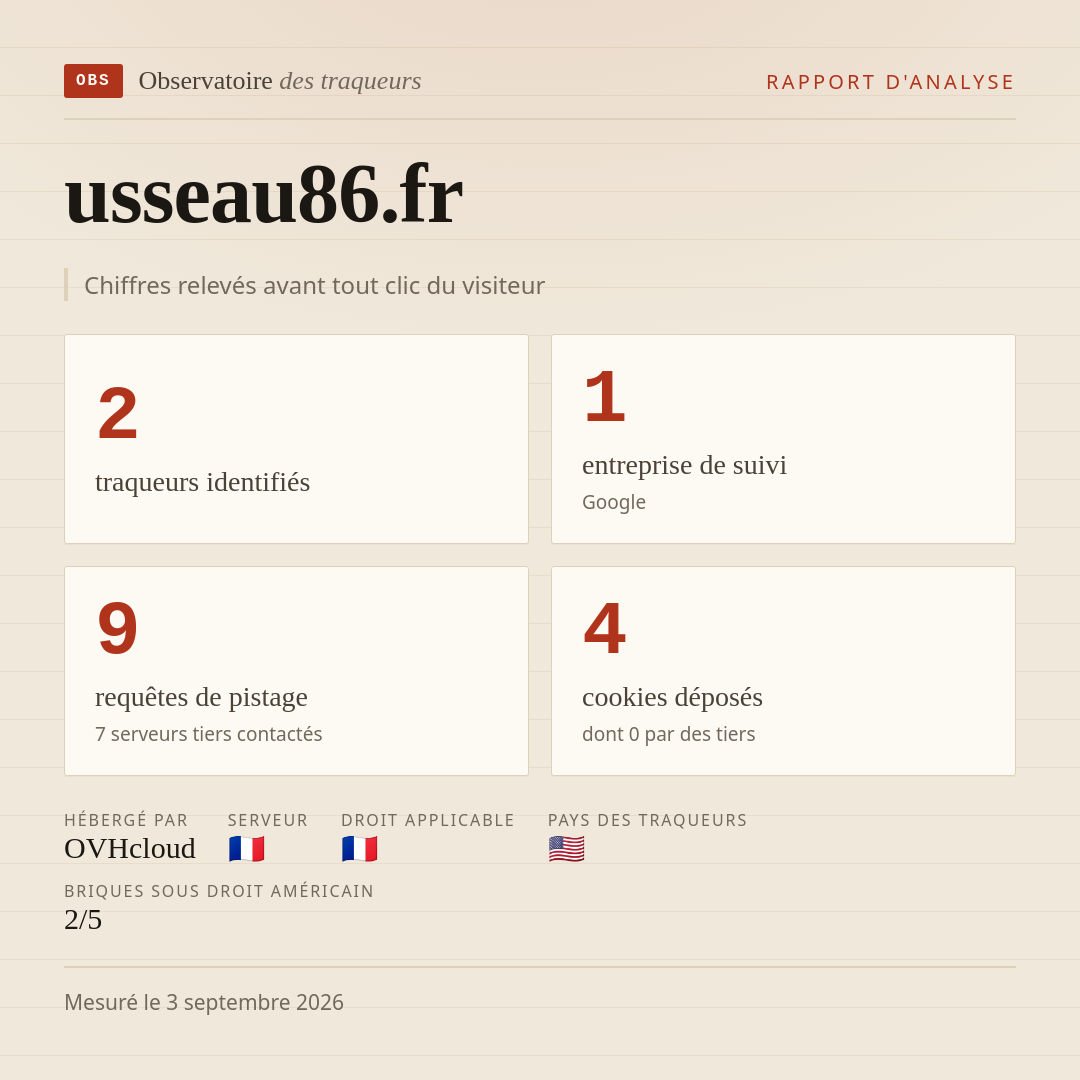 usseau86.fr : 2 traqueurs identifiés, 1 entreprise de suivi, 9 requêtes de pistage. Chiffres relevés avant tout clic du visiteur.