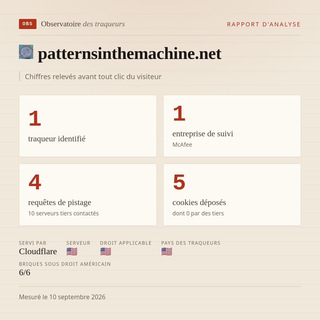 patternsinthemachine.net : 1 traqueur identifié, 1 entreprise de suivi, 4 requêtes de pistage. Chiffres relevés avant tout clic du visiteur.