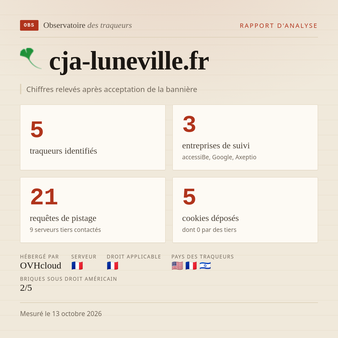 cja-luneville.fr : 5 traqueurs identifiés, 3 entreprises de suivi, 21 requêtes de pistage. Chiffres relevés après acceptation de la bannière.