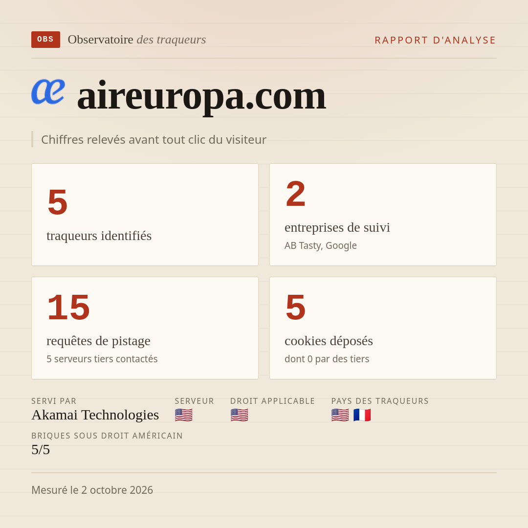 aireuropa.com : 5 traqueurs identifiés, 2 entreprises de suivi, 15 requêtes de pistage. Chiffres relevés avant tout clic du visiteur.