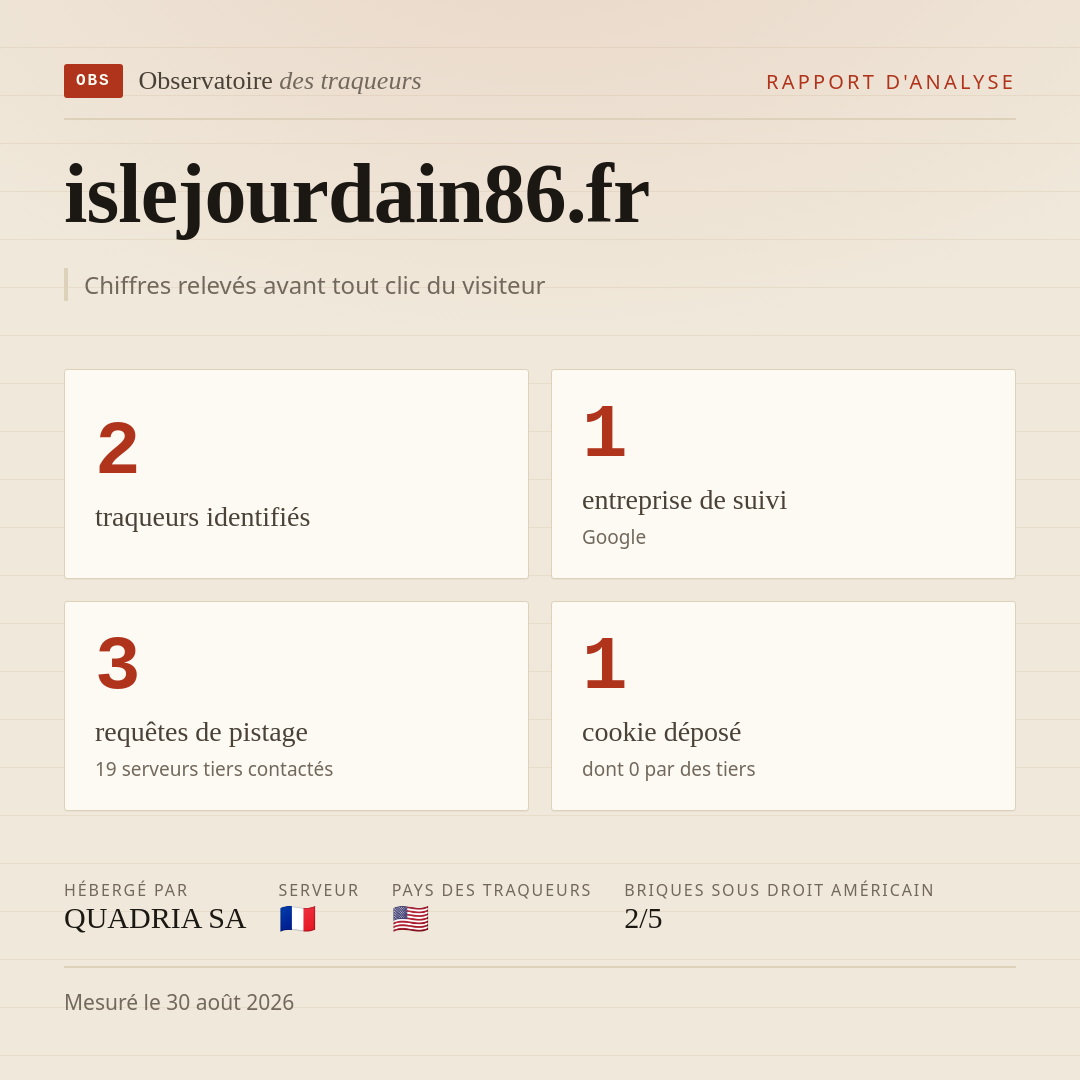 islejourdain86.fr : 2 traqueurs identifiés, 1 entreprise de suivi, 3 requêtes de pistage. Chiffres relevés avant tout clic du visiteur.