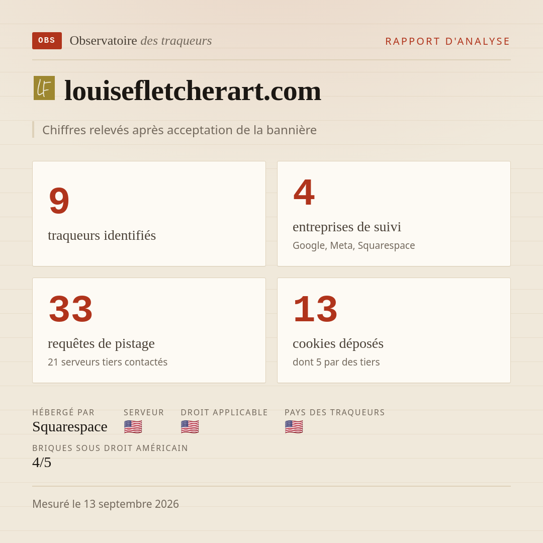 louisefletcherart.com : 9 traqueurs identifiés, 4 entreprises de suivi, 33 requêtes de pistage. Chiffres relevés après acceptation de la bannière.