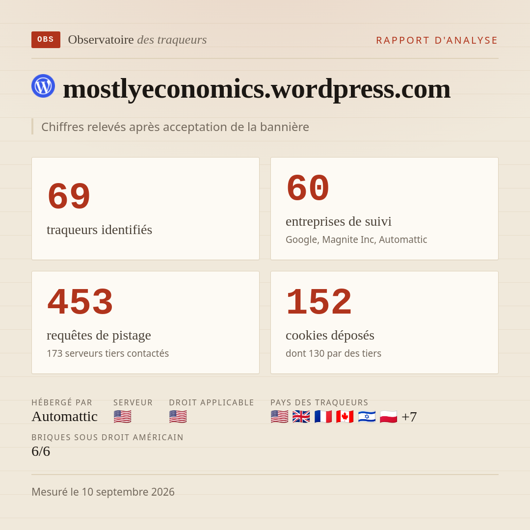 mostlyeconomics.wordpress.com : 69 traqueurs identifiés, 60 entreprises de suivi, 453 requêtes de pistage. Chiffres relevés après acceptation de la bannière.