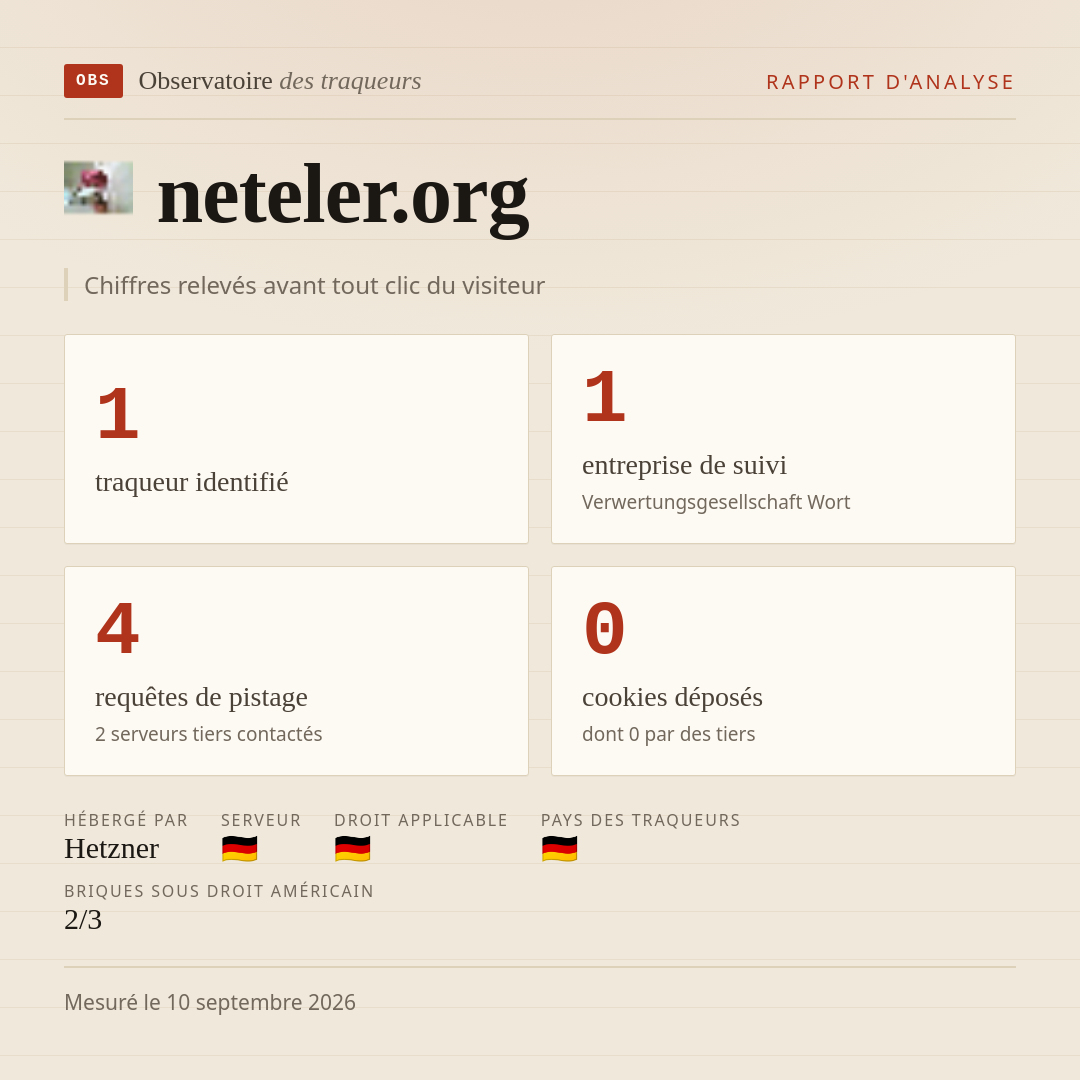 neteler.org : 1 traqueur identifié, 1 entreprise de suivi, 4 requêtes de pistage. Chiffres relevés avant tout clic du visiteur.
