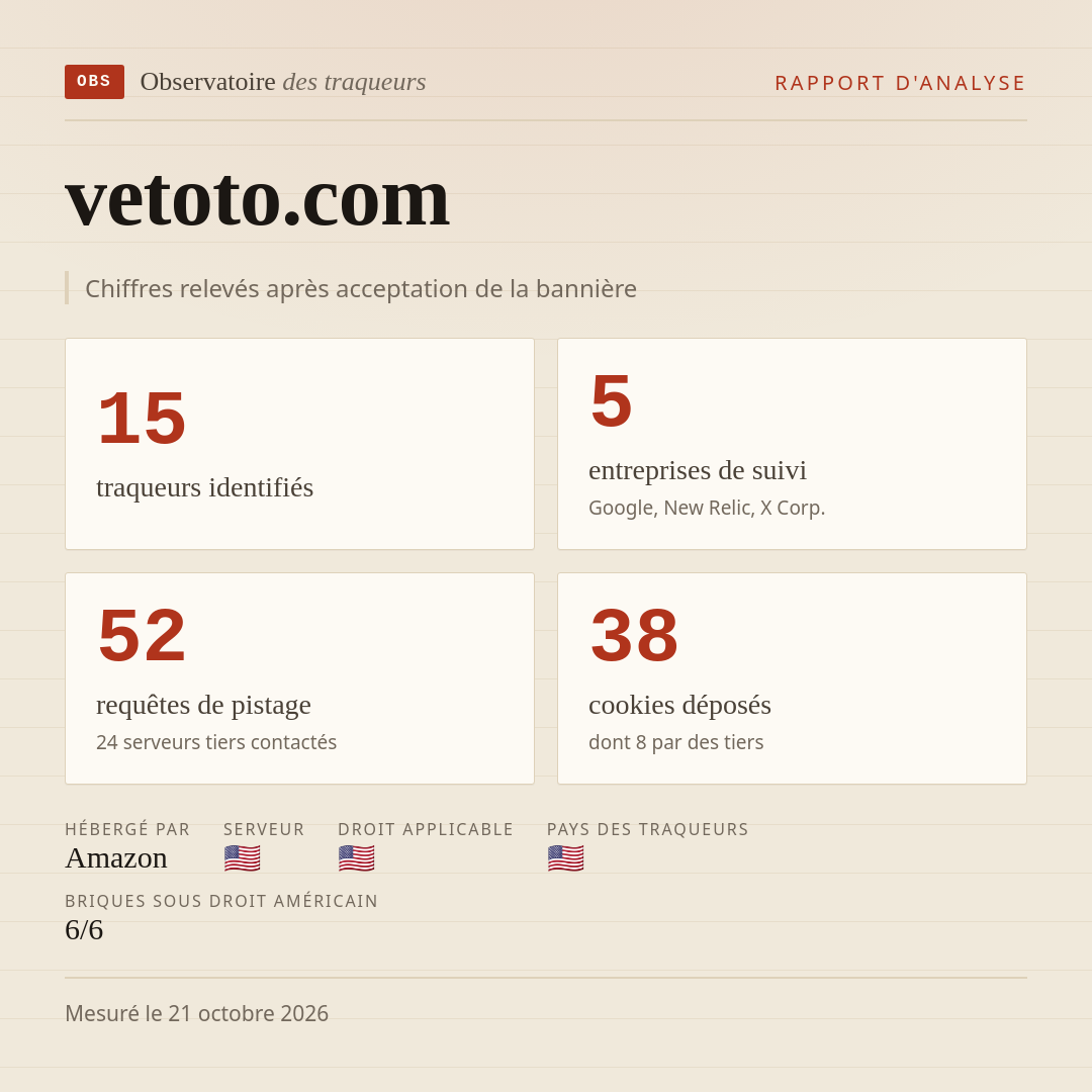 vetoto.com : 15 traqueurs identifiés, 5 entreprises de suivi, 52 requêtes de pistage. Chiffres relevés après acceptation de la bannière.