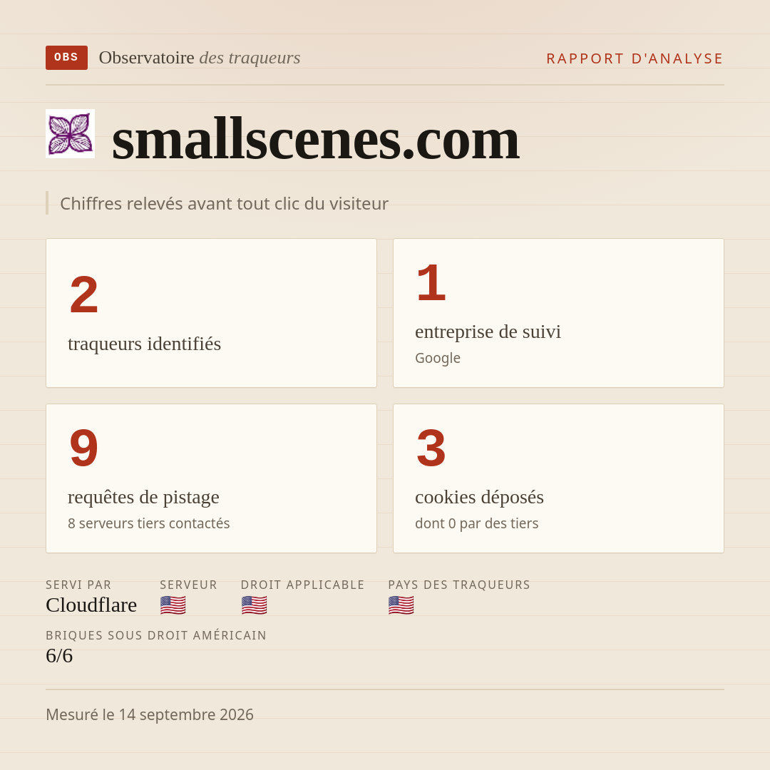 smallscenes.com : 2 traqueurs identifiés, 1 entreprise de suivi, 9 requêtes de pistage. Chiffres relevés avant tout clic du visiteur.