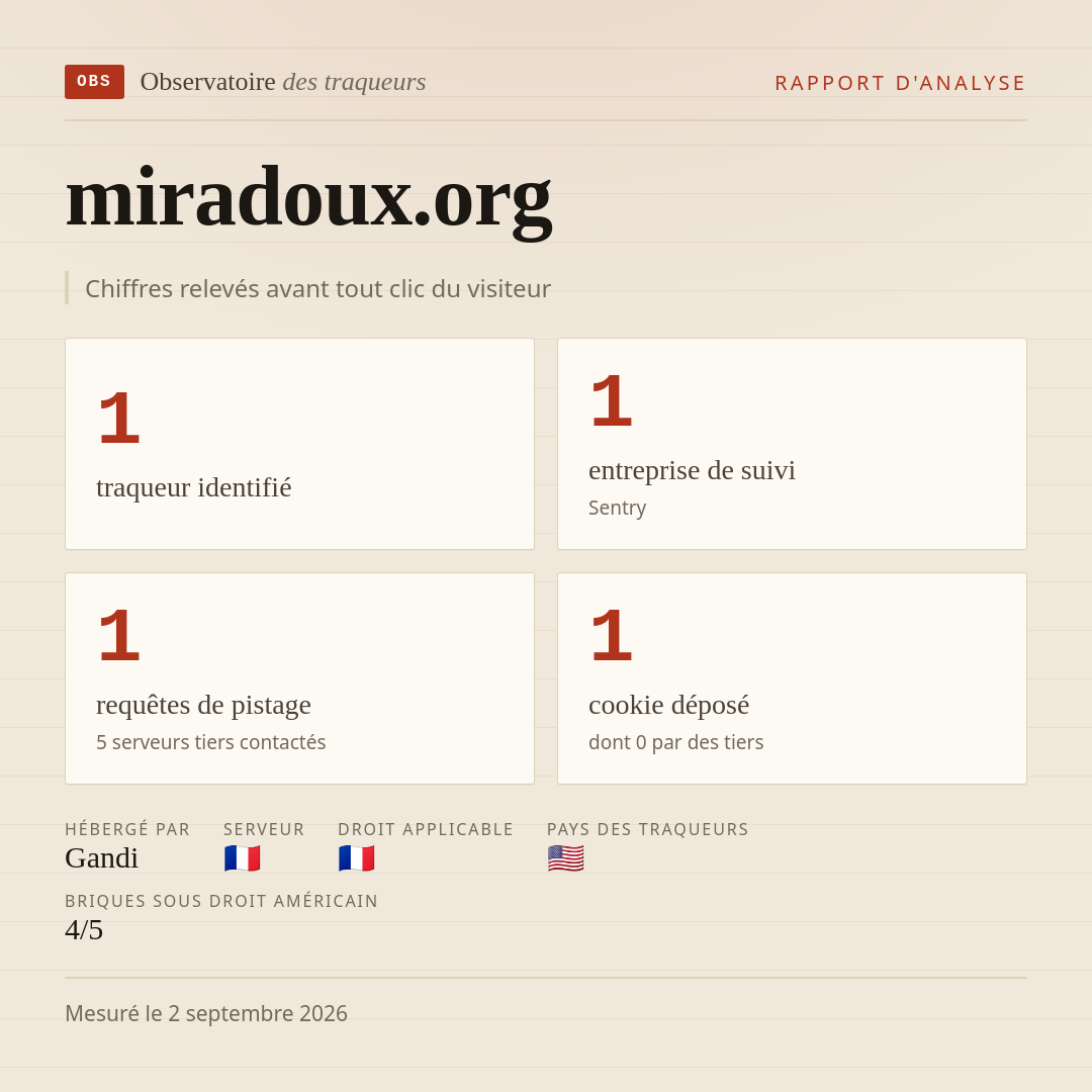 miradoux.org : 1 traqueur identifié, 1 entreprise de suivi, 1 requêtes de pistage. Chiffres relevés avant tout clic du visiteur.