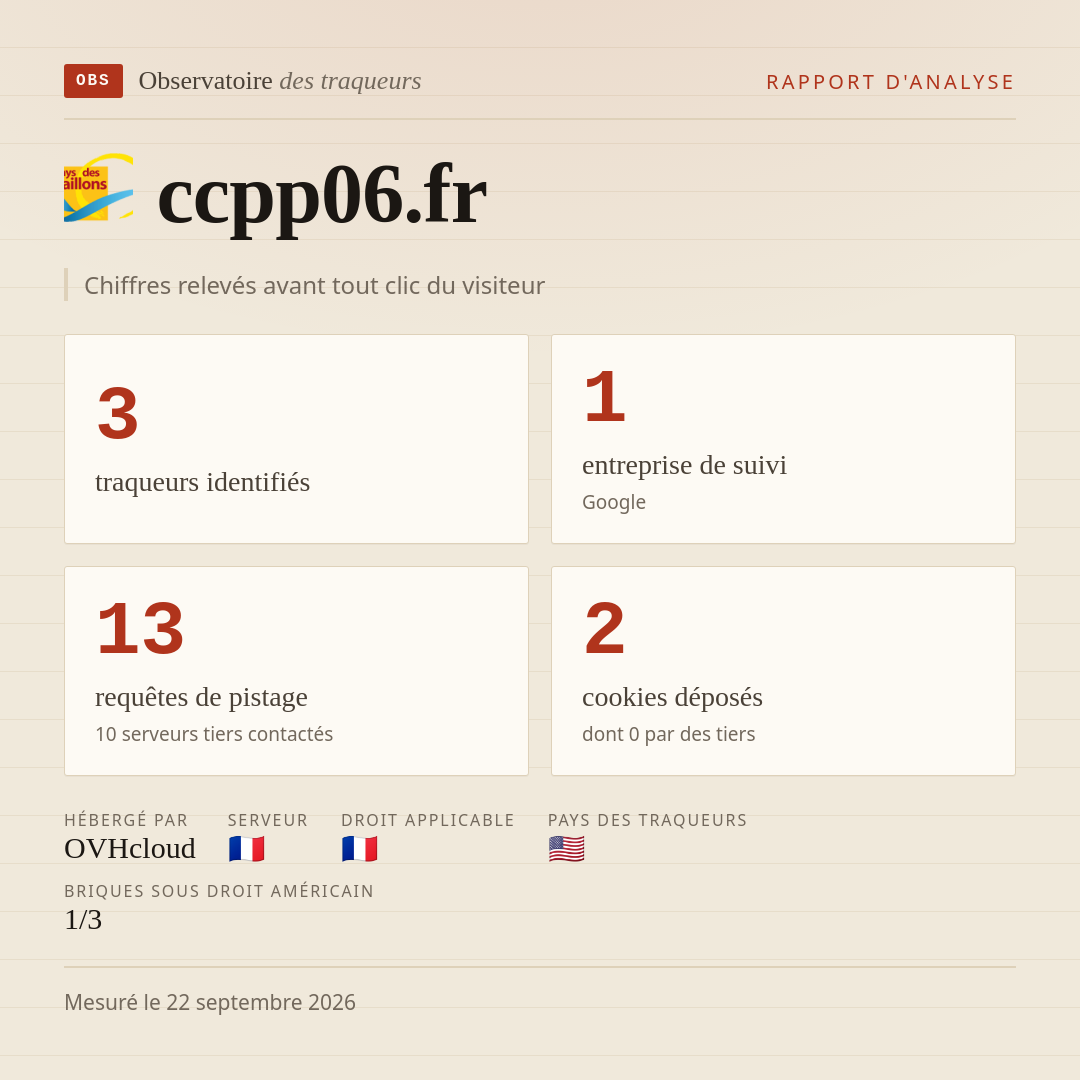 ccpp06.fr : 3 traqueurs identifiés, 1 entreprise de suivi, 13 requêtes de pistage. Chiffres relevés avant tout clic du visiteur.