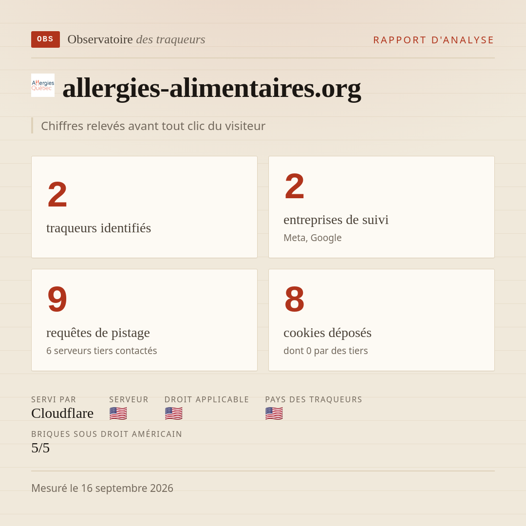 allergies-alimentaires.org : 2 traqueurs identifiés, 2 entreprises de suivi, 9 requêtes de pistage. Chiffres relevés avant tout clic du visiteur.