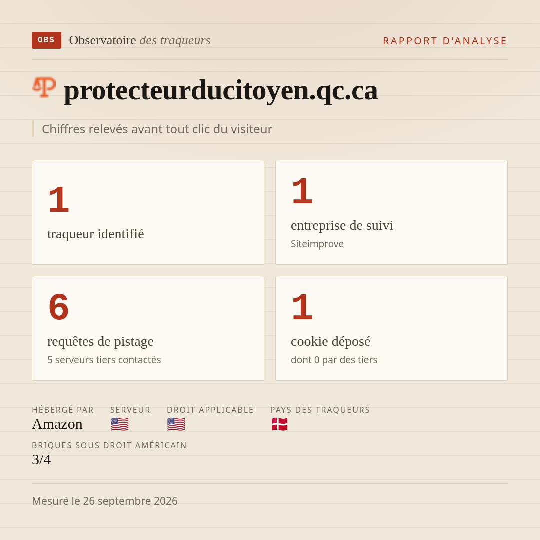 protecteurducitoyen.qc.ca : 1 traqueur identifié, 1 entreprise de suivi, 6 requêtes de pistage. Chiffres relevés avant tout clic du visiteur.