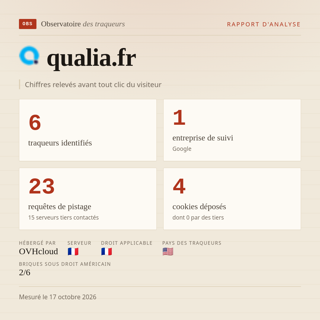 qualia.fr : 6 traqueurs identifiés, 1 entreprise de suivi, 23 requêtes de pistage. Chiffres relevés avant tout clic du visiteur.