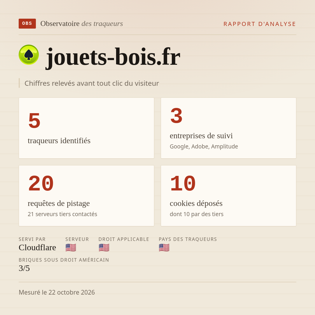 jouets-bois.fr : 5 traqueurs identifiés, 3 entreprises de suivi, 20 requêtes de pistage. Chiffres relevés avant tout clic du visiteur.