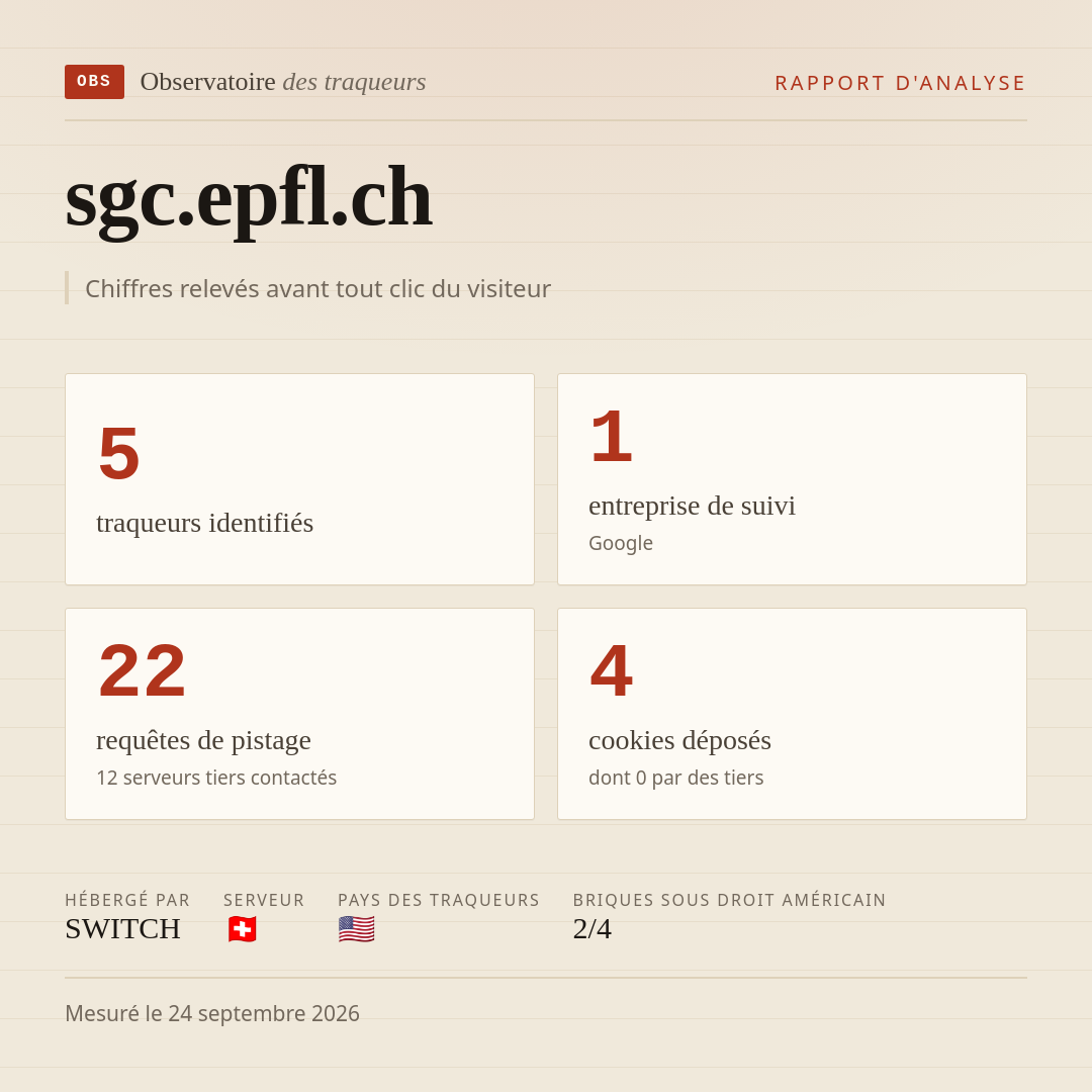 sgc.epfl.ch : 5 traqueurs identifiés, 1 entreprise de suivi, 22 requêtes de pistage. Chiffres relevés avant tout clic du visiteur.