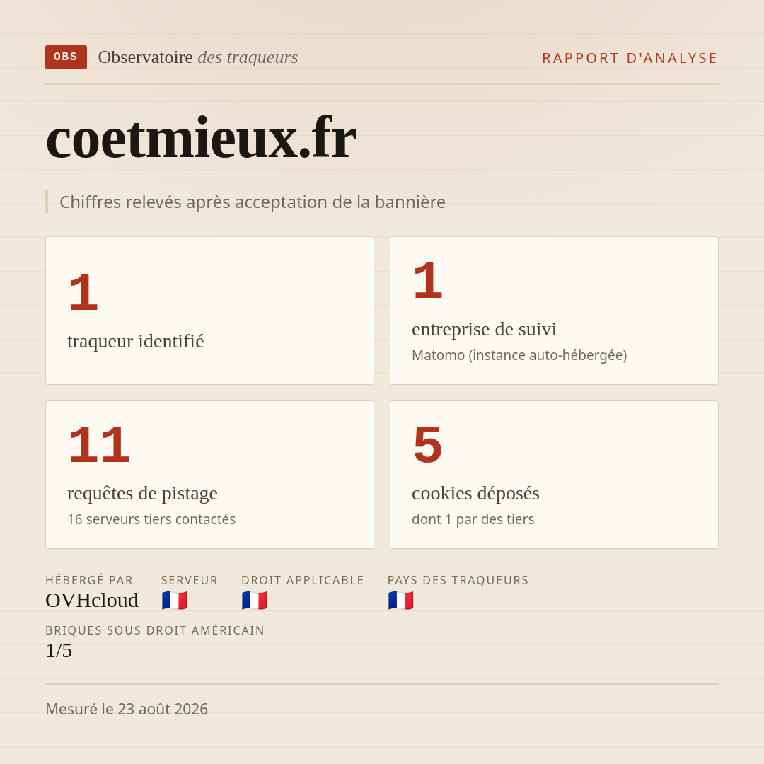 coetmieux.fr : 1 traqueur identifié, 1 entreprise de suivi, 11 requêtes de pistage. Chiffres relevés après acceptation de la bannière.