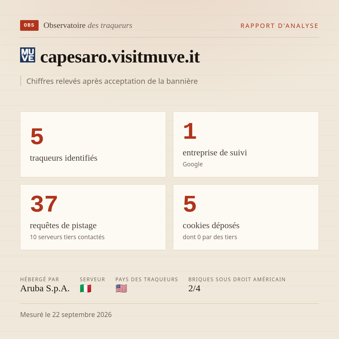 capesaro.visitmuve.it : 5 traqueurs identifiés, 1 entreprise de suivi, 37 requêtes de pistage. Chiffres relevés après acceptation de la bannière.