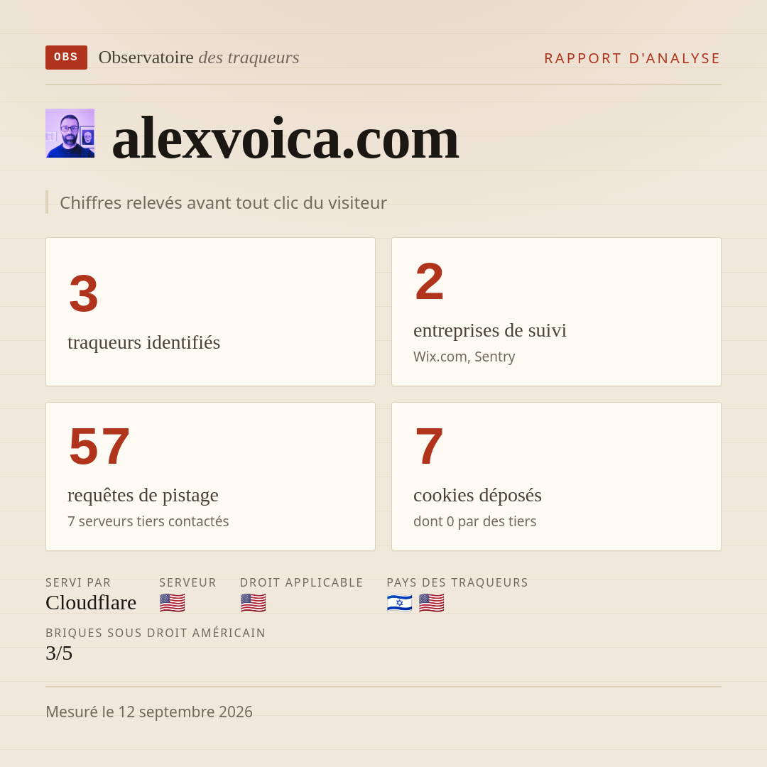 alexvoica.com : 3 traqueurs identifiés, 2 entreprises de suivi, 57 requêtes de pistage. Chiffres relevés avant tout clic du visiteur.