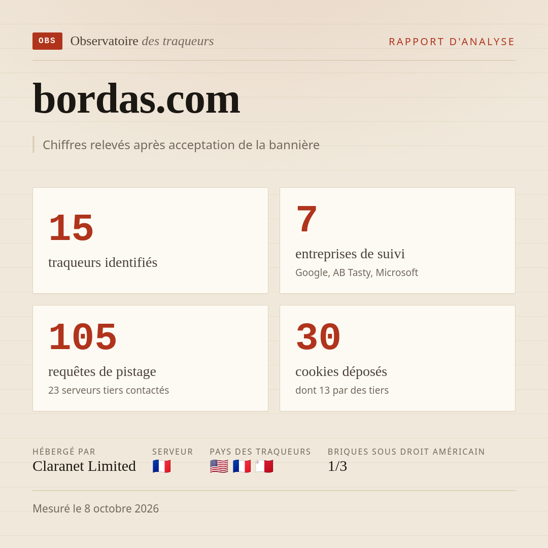 bordas.com : 15 traqueurs identifiés, 7 entreprises de suivi, 105 requêtes de pistage. Chiffres relevés après acceptation de la bannière.